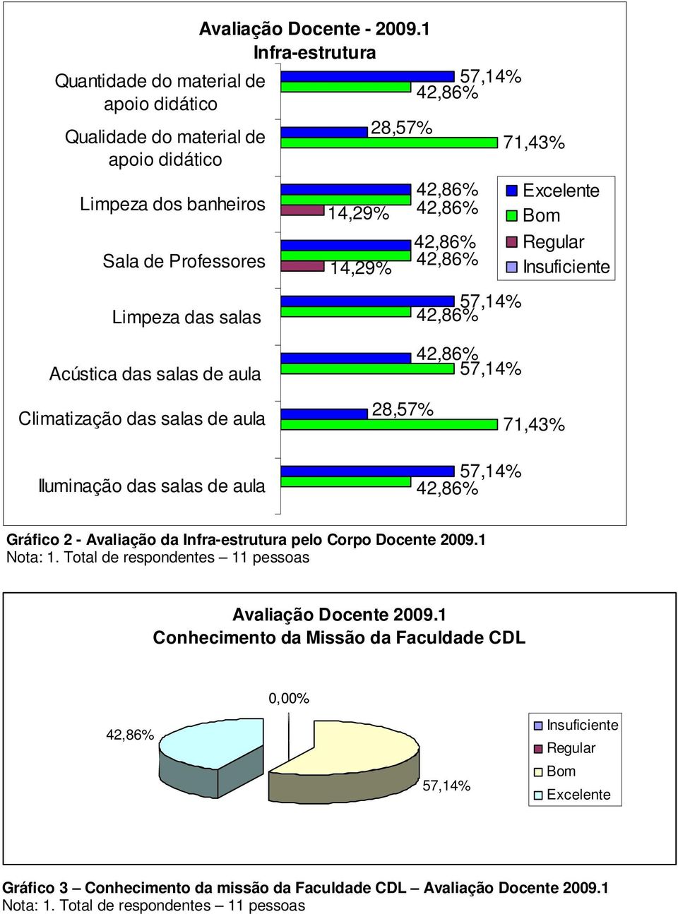 1 Infra-estrutura 14,29% 14,29% 28,57% 71,43% Acústica das salas de aula Climatização das salas de aula 28,57% 71,43% Iluminação das salas de aula