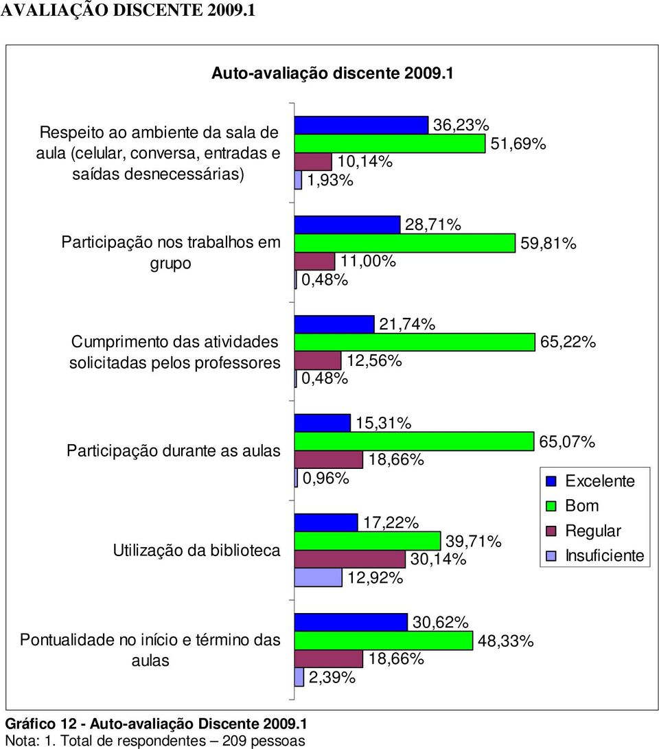 em grupo 11,00% 0,48% 28,71% 59,81% Cumprimento das atividades solicitadas pelos professores 12,56% 0,48% 21,74% 65,22% Participação durante as