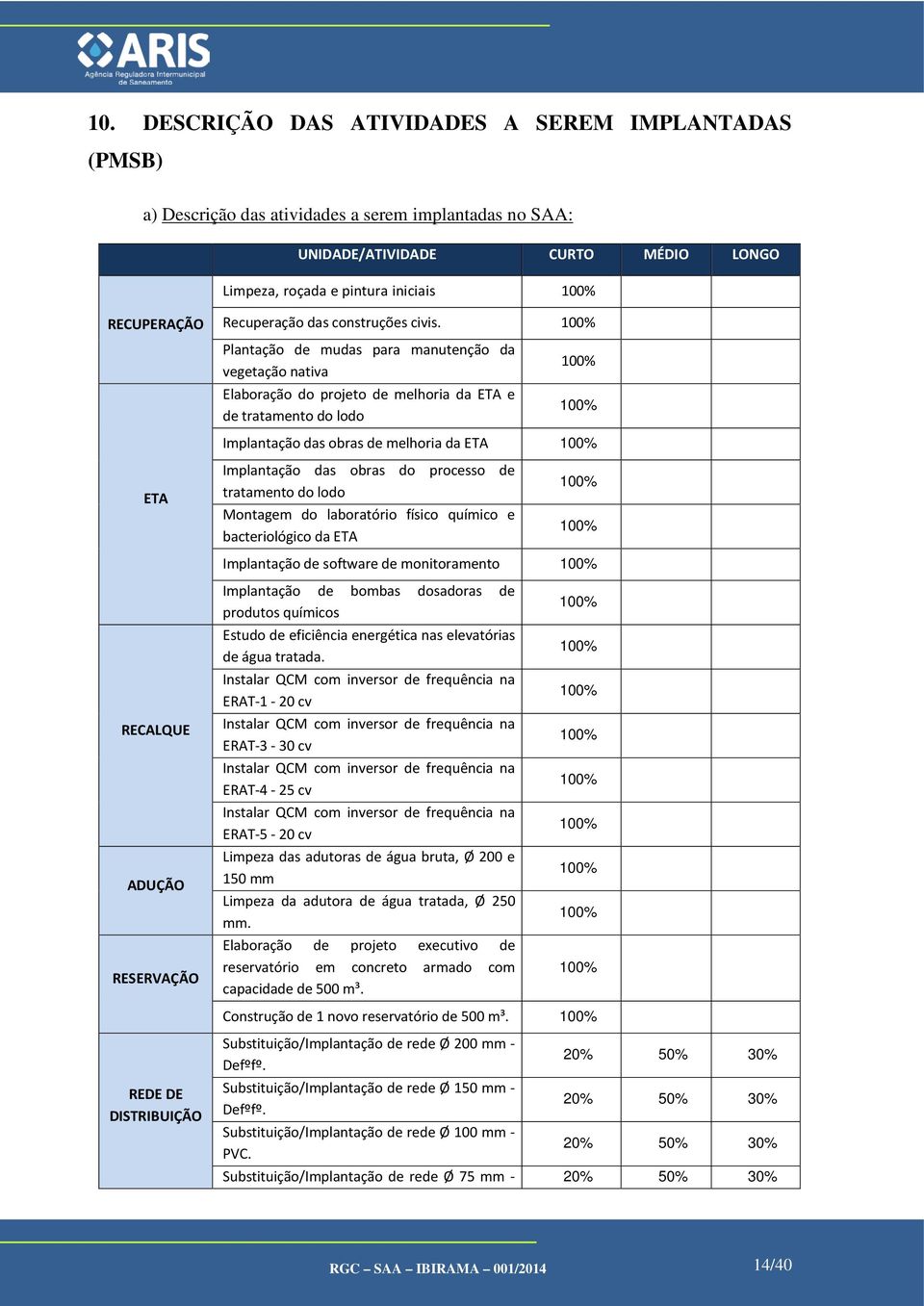 Plantação de mudas para manutenção da vegetação nativa Elaboração do projeto de melhoria da ETA e de tratamento do lodo Implantação das obras de melhoria da ETA ETA Implantação das obras do processo