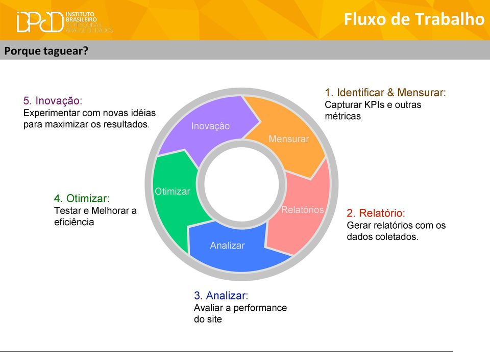 Inovação Mensurar 1. Identificar & Mensurar: Capturar KPIs e outras métricas 4.