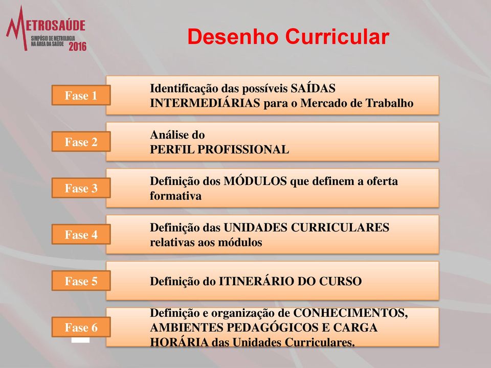 Definição das UNIDADES CURRICULARES relativas aos módulos Fase 5 Fase 6 Definição do ITINERÁRIO DO CURSO