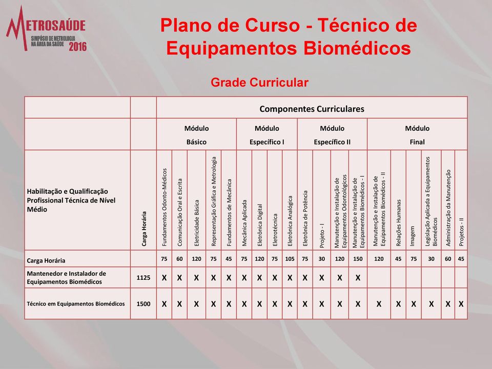 Equipamentos Biomédicos - II Relações Humanas Imagem Legislação Aplicada a Equipamentos Biomédicos Administração da Manutenção Projetos - II Plano de Curso - Técnico de Equipamentos Biomédicos Grade