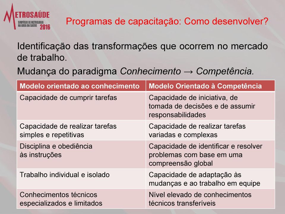 Conhecimentos técnicos especializados e limitados Modelo Orientado à Competência Capacidade de iniciativa, de tomada de decisões e de assumir responsabilidades Capacidade de realizar