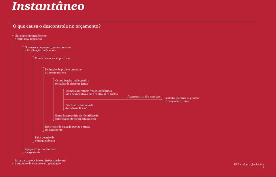 Comunicação inadequada e tomadas de decisões lentas Termos contratuais fracos/ambíguos e falta de incentivos para controlar os custos Processo de tomada de decisão ineficiente Estratégia