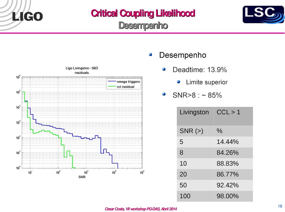 9% Limite superior SNR>8 : ~ 85% Livingston