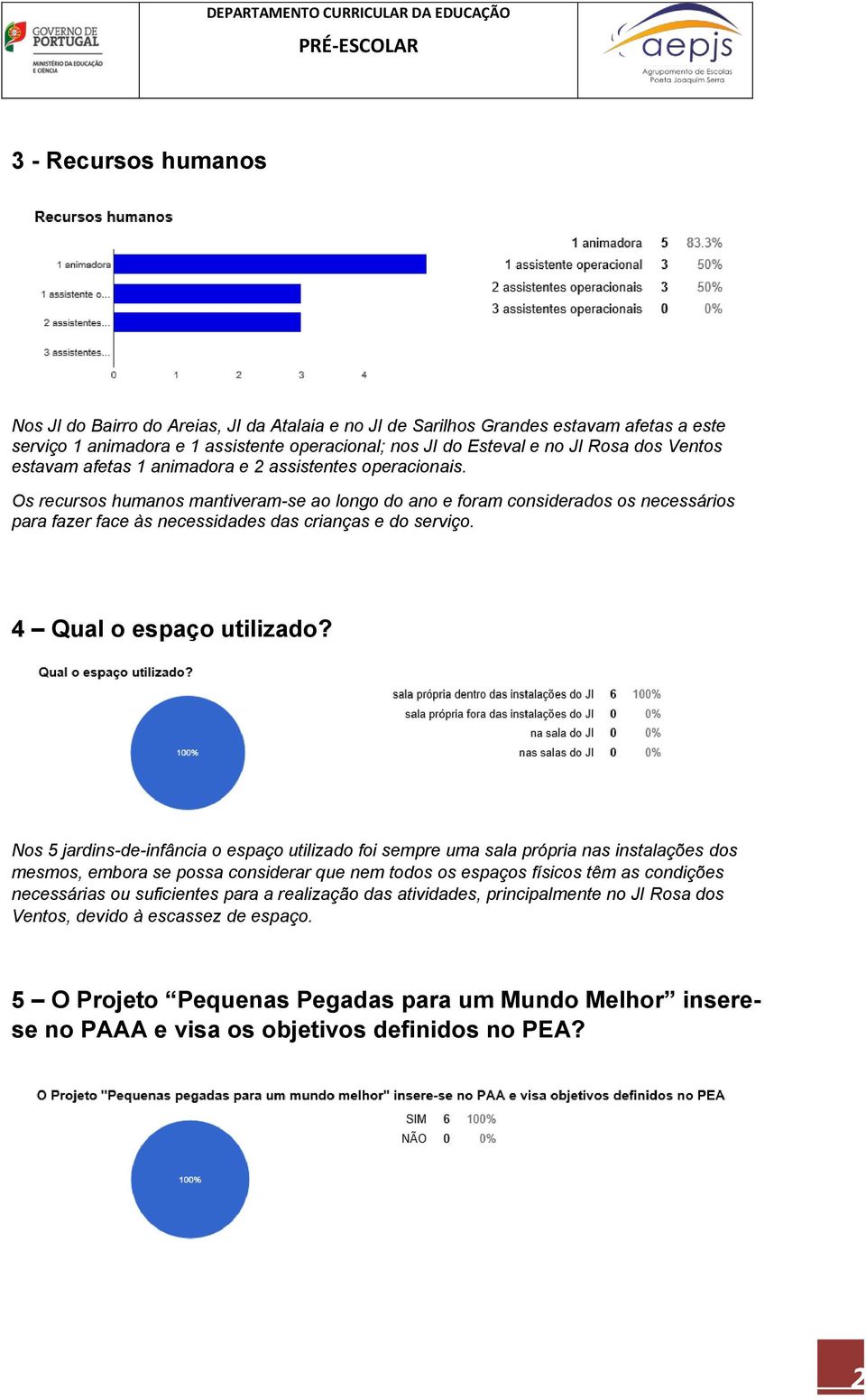 Os recursos humanos mantiveram-se ao longo do ano e foram considerados os necessários para fazer face às necessidades das crianças e do serviço. 4 Qual o espaço utilizado?