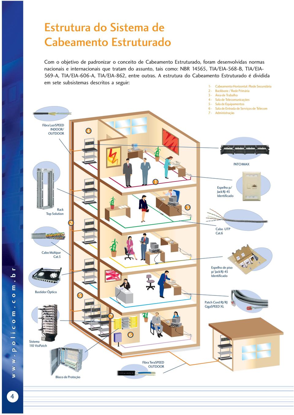A estrutura do Cabeamento Estruturado é dividida em sete subsistemas descritos a seguir: 1- Cabeamento Horizontal /Rede Secundária 2 - Backbone / Rede Primária 3 - Área de Trabalho 4 - Sala de