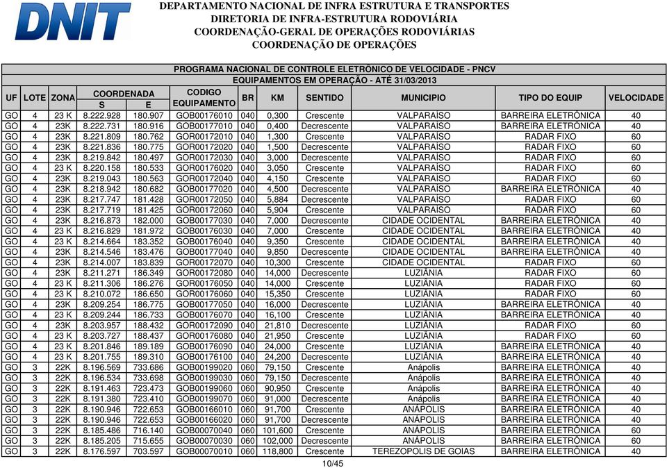 497 GOR00172030 040 3,000 Decrescente VALPARAÍSO RADAR FIXO 60 GO 4 23 K 8.220.158 180.533 GOR00176020 040 3,050 Crescente VALPARAÍSO RADAR FIXO 60 GO 4 23K 8.219.043 180.