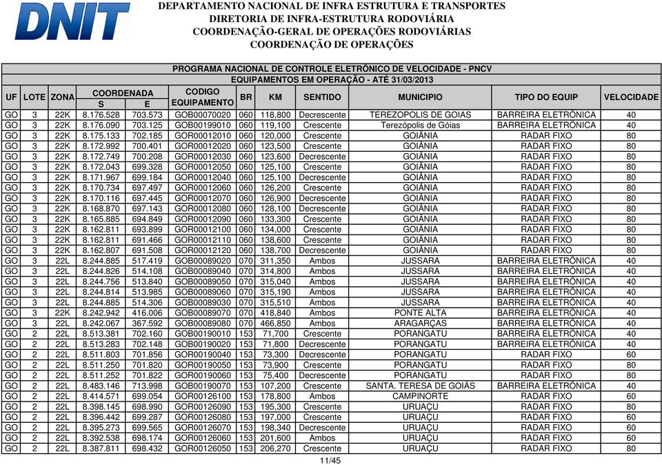 401 GOR00012020 060 123,500 Crescente GOIÂNIA RADAR FIXO 80 GO 3 22K 8.172.749 700.208 GOR00012030 060 123,600 Decrescente GOIÂNIA RADAR FIXO 80 GO 3 22K 8.172.043 699.