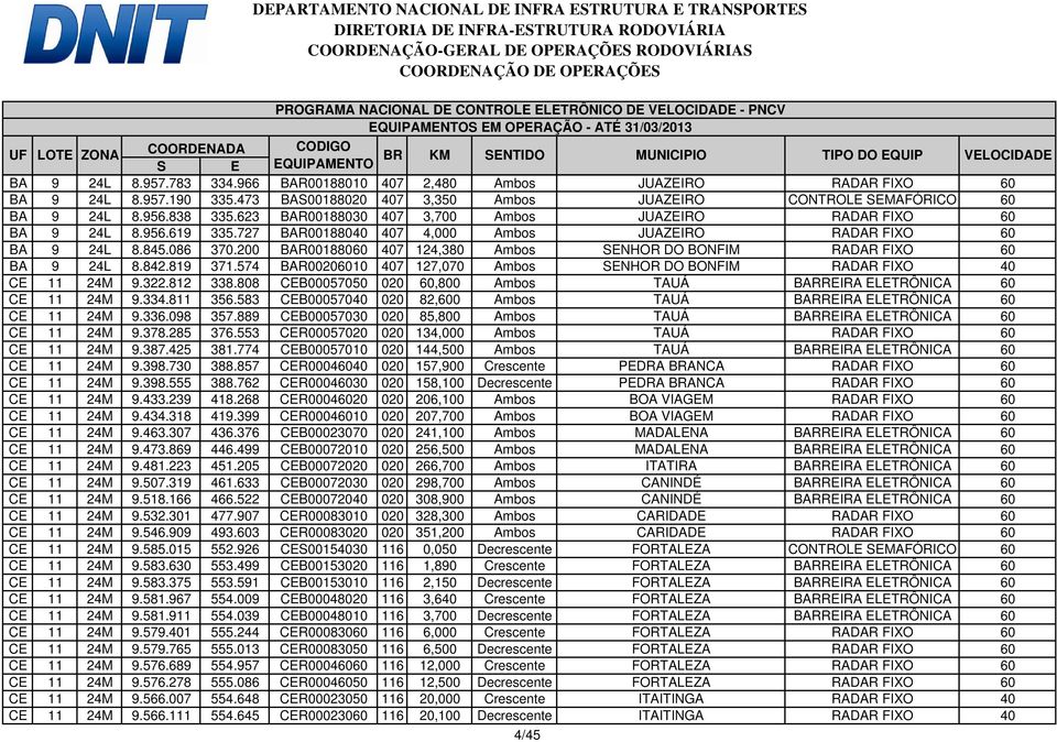 200 BAR00188060 407 124,380 Ambos SENHOR DO BONFIM RADAR FIXO 60 BA 9 24L 8.842.819 371.574 BAR00206010 407 127,070 Ambos SENHOR DO BONFIM RADAR FIXO 40 CE 11 24M 9.322.812 338.