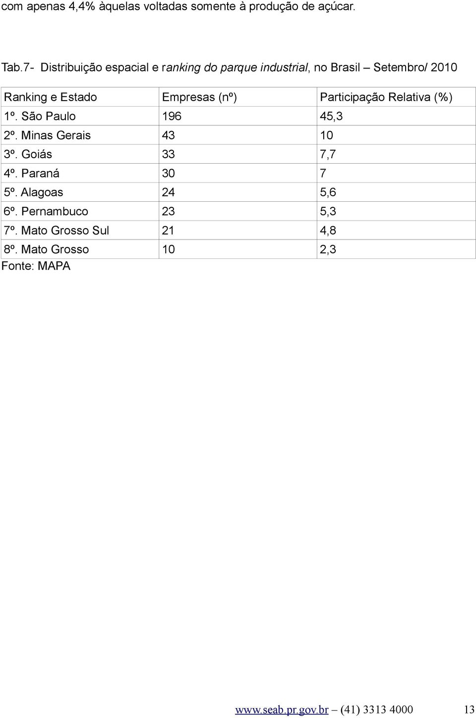 Empresas (nº) Participação Relativa (%) 1º. São Paulo 196 45,3 2º. Minas Gerais 43 10 3º. Goiás 33 7,7 4º.