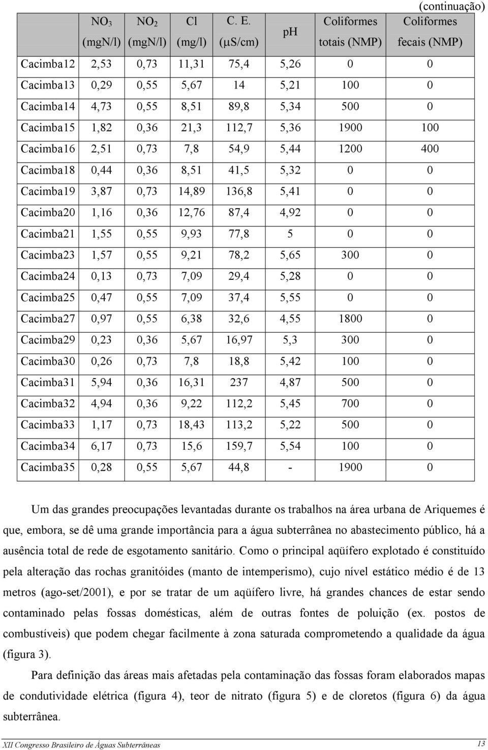 0 Cacimba15 1,82 0,36 21,3 112,7 5,36 1900 100 Cacimba16 2,51 0,73 7,8 54,9 5,44 1200 400 Cacimba18 0,44 0,36 8,51 41,5 5,32 0 0 Cacimba19 3,87 0,73 14,89 136,8 5,41 0 0 Cacimba20 1,16 0,36 12,76