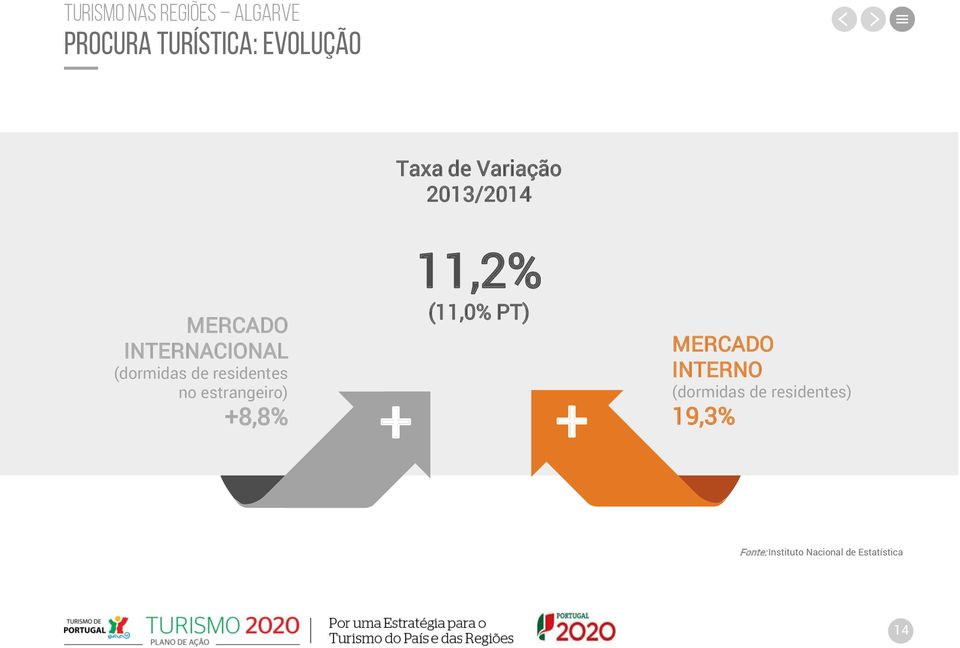 no estrangeiro) +8,8% 11,2% (11,0% PT) + + MERCADO INTERNO