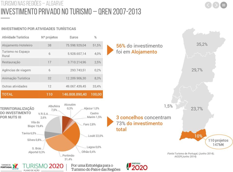 439,45 33,4% TOTAL 110 146.808.890,40 100,00 56% do investimento foi em Alojamento 35,2% 29,7% TERRITORIALIZAÇÃO DO INVESTIMENTO POR NUTS III Vila do Bispo 19,4% Tavira 6,5% Silves 0,8% S.