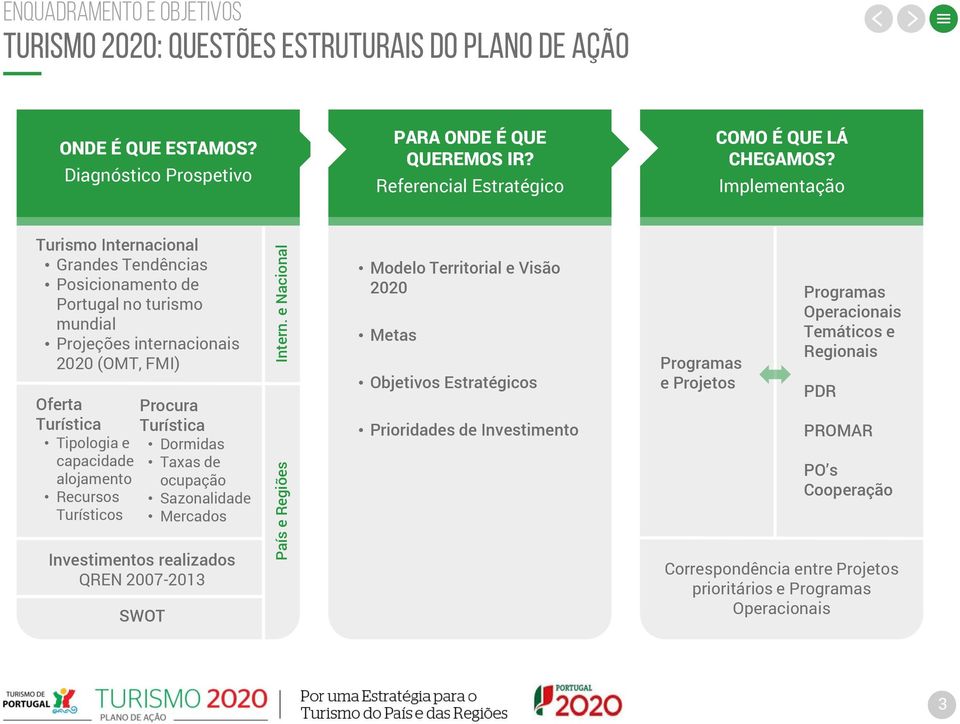 capacidade Taxas de alojamento ocupação Recursos Sazonalidade Turísticos Mercados Investimentos realizados QREN 2007-2013 SWOT País e Regiões Intern.