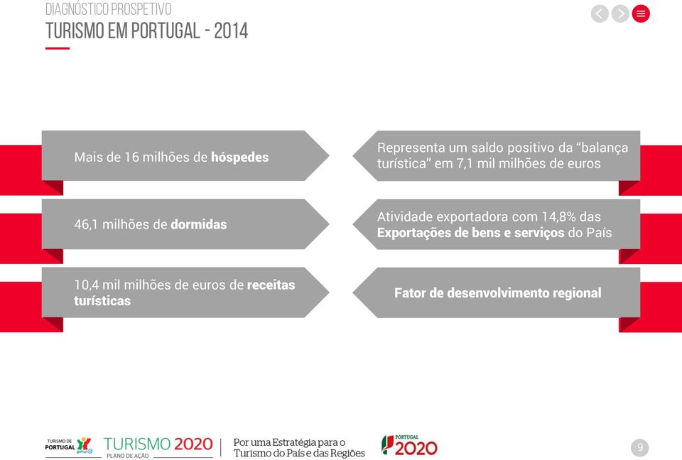 milhões de dormidas Atividade exportadora com 14,8% das Exportações de bens e