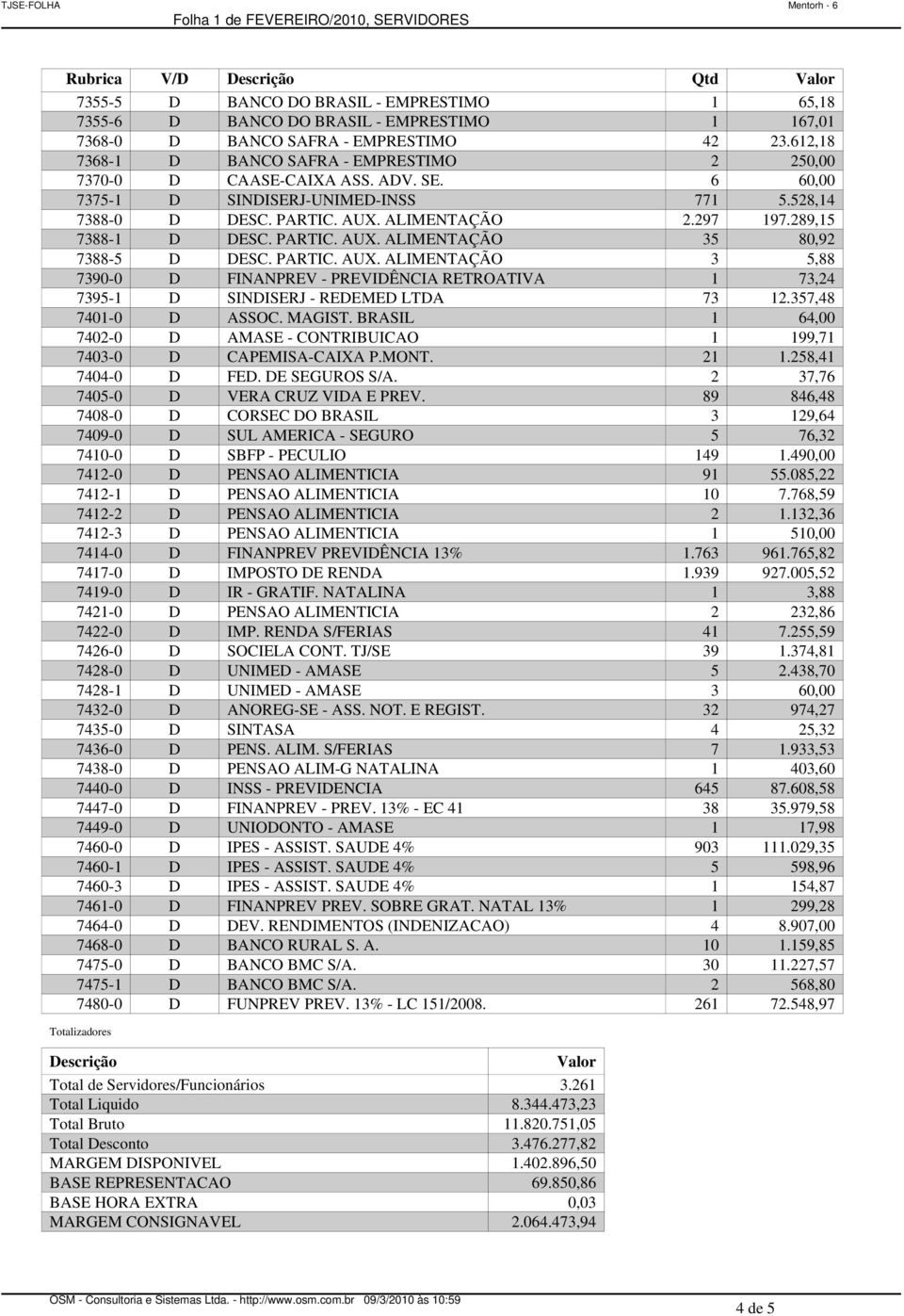 289,15 7388-1 D DESC. PARTIC. AUX. ALIMENTAÇÃO 35 80,92 7388-5 D DESC. PARTIC. AUX. ALIMENTAÇÃO 3 5,88 7390-0 D FINANPREV - PREVIDÊNCIA RETROATIVA 1 73,24 7395-1 D SINDISERJ - REDEMED LTDA 73 12.