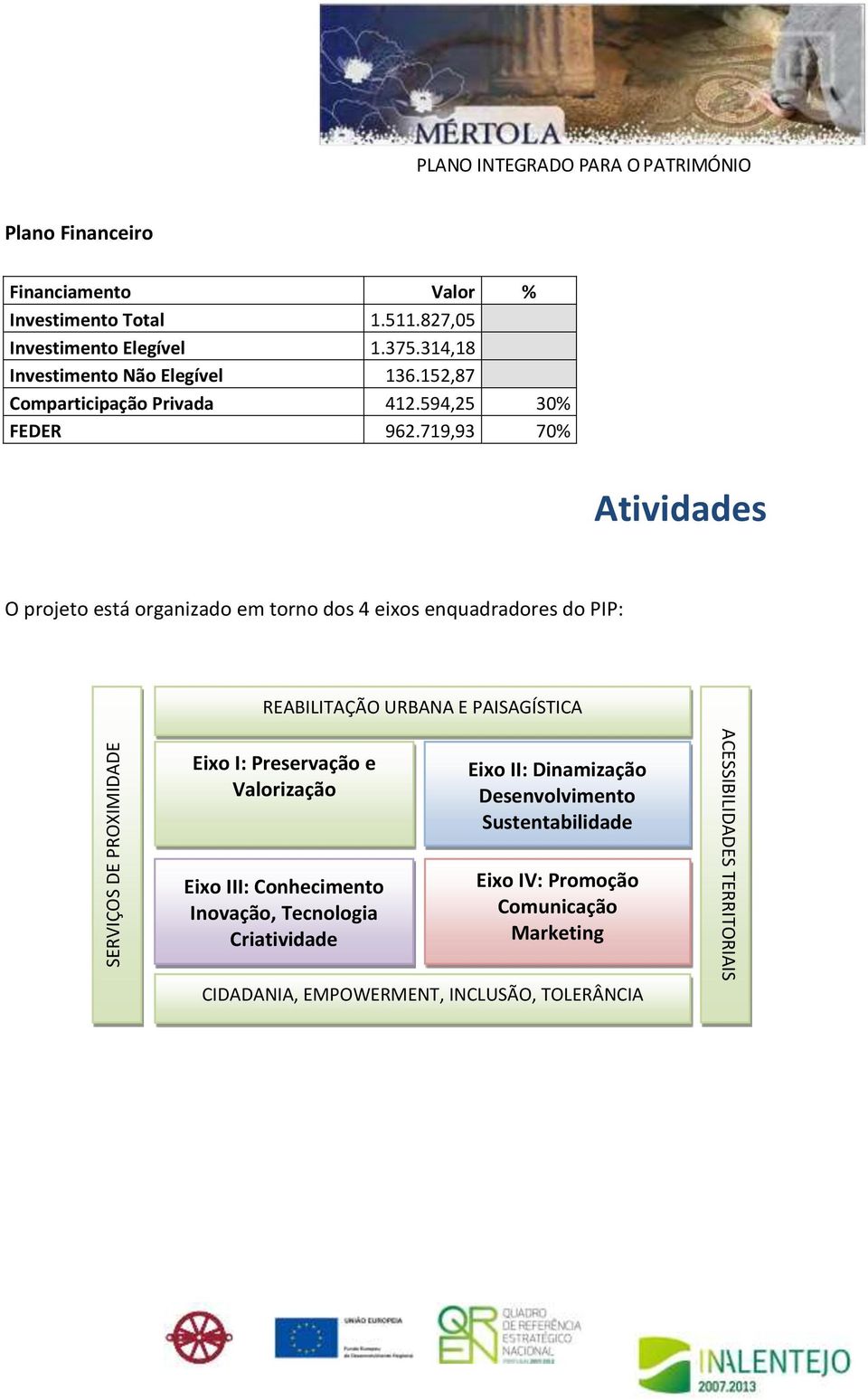 719,93 70% Atividades O projeto está organizado em torno dos 4 eixos enquadradores do PIP: REABILITAÇÃO URBANA E PAISAGÍSTICA Eixo I: Preservação e