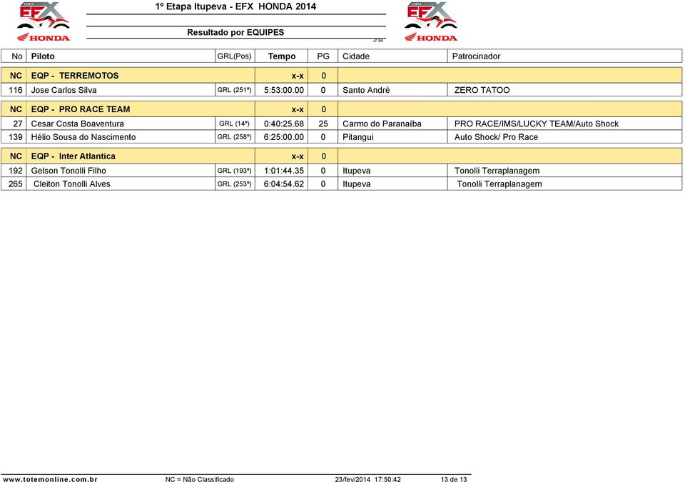 68 25 Carmo do Paranaíba PRO RACE/IMS/LUCKY TEAM/Auto Shock 139 Hélio Sousa do Nascimento GRL (258º) 6:25:00.