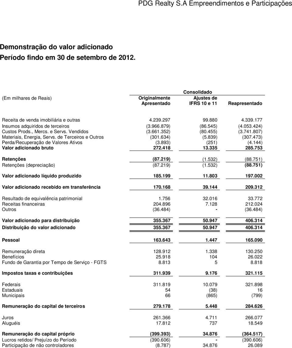 966.879) (86.545) (4.053.424) Custos Prods., Mercs. e Servs. Vendidos (3.661.352) (80.455) (3.741.807) Materiais, Energia, Servs. de Terceiros e Outros (301.634) (5.839) (307.