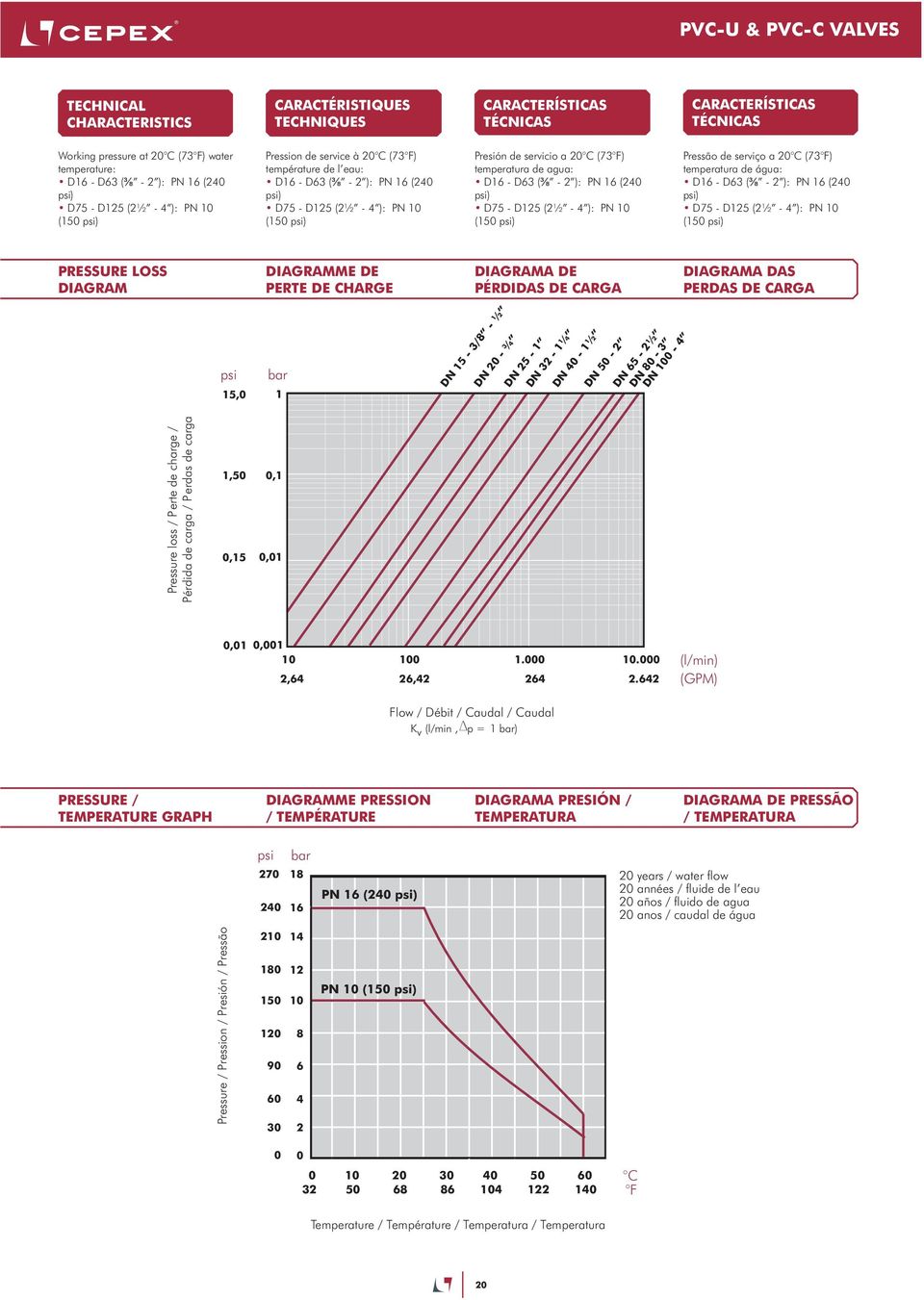 PN 16 (240 psi) D75 - D125 (2½ - 4 ): PN 10 (150 psi) Presión de servicio a 20 C (73 F) temperatura de agua: D16 - D63 ( - 2 ): PN 16 (240 psi) D75 - D125 (2½ - 4 ): PN 10 (150 psi) Pressão de