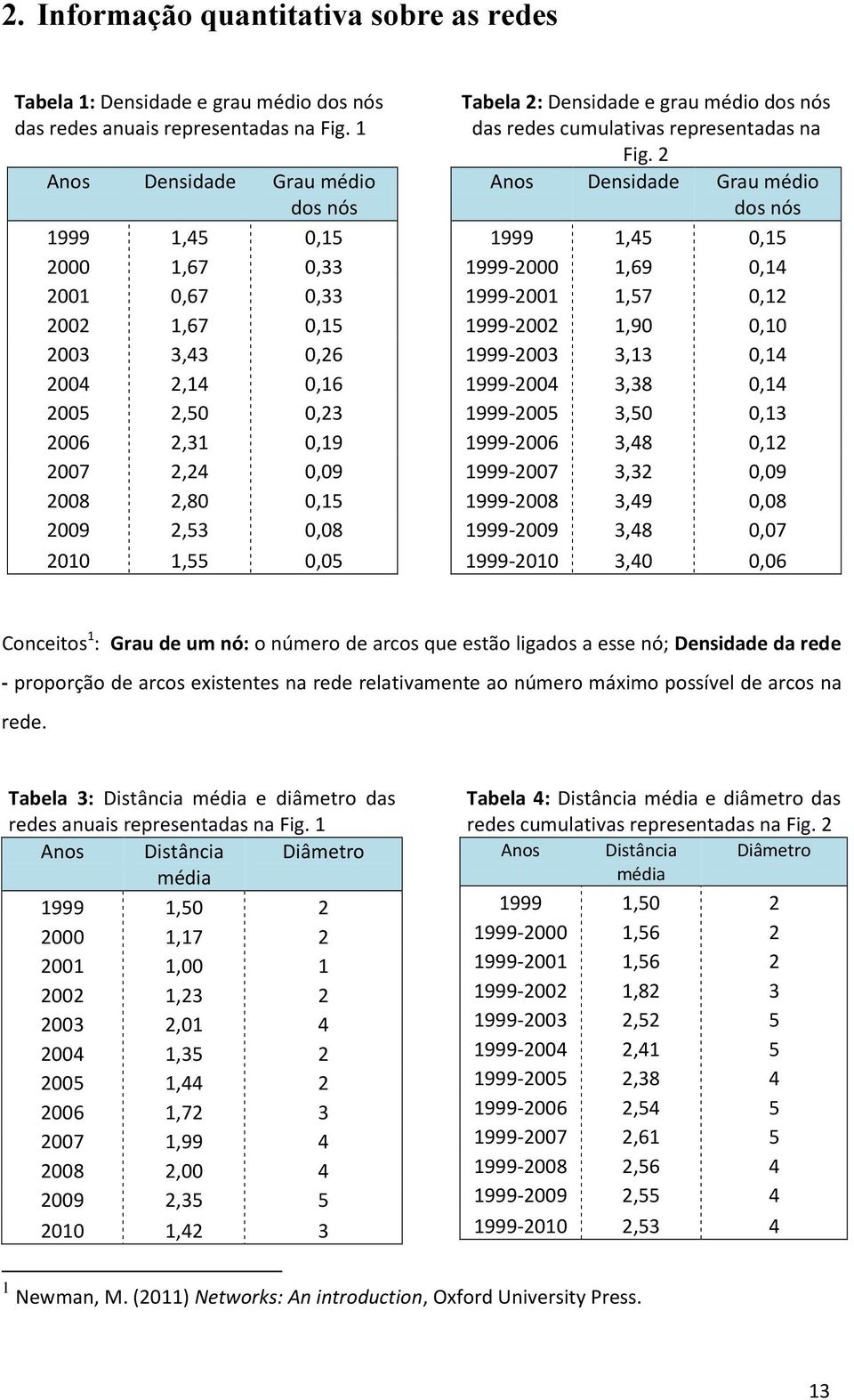 0,08 2010 1,55 0,05 Tabela 2: Densidade e grau médio dos nós das redes cumulativas representadas na Fig.