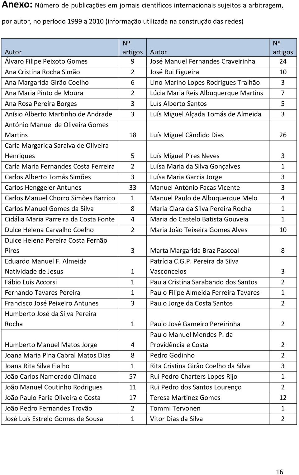 Pinto de Moura 2 Lúcia Maria Reis Albuquerque Martins 7 Ana Rosa Pereira Borges 3 Luís Alberto Santos 5 Anísio Alberto Martinho de Andrade 3 Luís Miguel Alçada Tomás de Almeida 3 António Manuel de