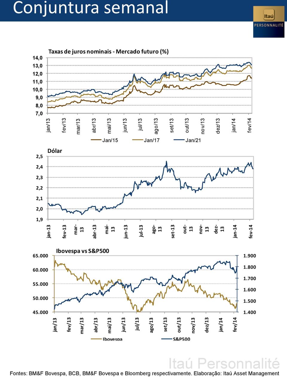 juros nominais - Mercado futuro (%) Jan/15 Jan/17 Jan/21 2,5 Dólar 2,4 2,3 2,2 2,1 2,0 1,9 65.000 60.000 55.000 50.000 45.