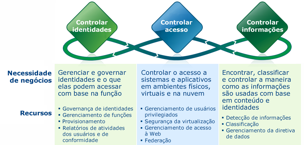 Seção 2: Solução Enfrentar os desafios críticos de gerenciamento de identidades e acesso com a solução de iam orientado a conteúdo da ca O gerenciamento de identidades e acesso efetivo não pode