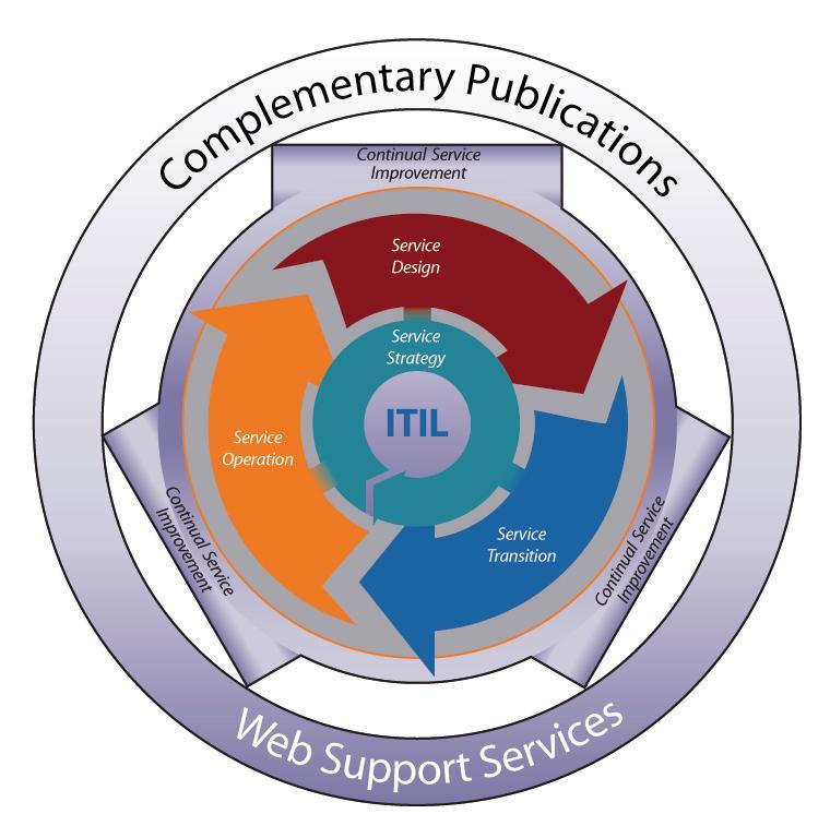 Gestão de Serviços de TI Visão Geral ITIL Vilson
