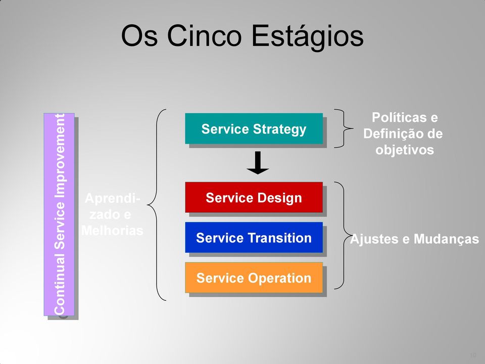 objetivos Aprendizado e Melhorias Service Design