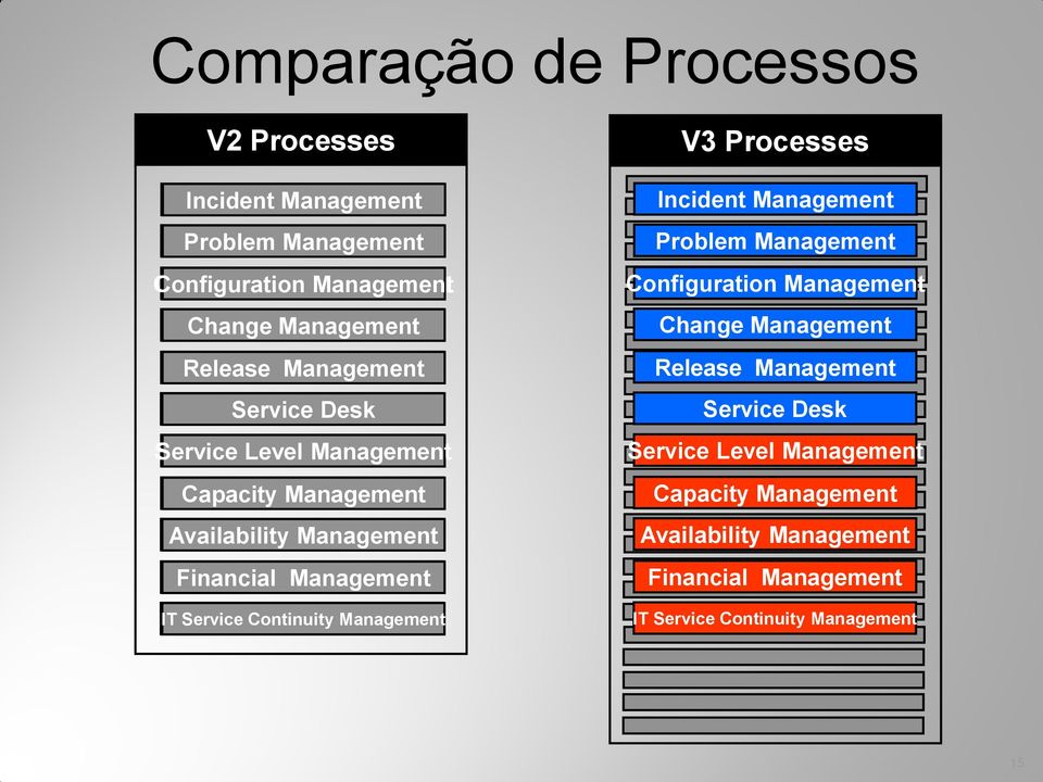 Continuity Management V3 Processes Incident Management Problem Management Configuration Management Change Management Release 