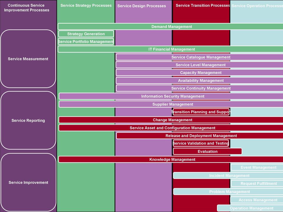 Information Security Management Supplier Management Transition Planning and Support Service Reporting Change Management Service Asset and Configuration Management Release and Deployment Management