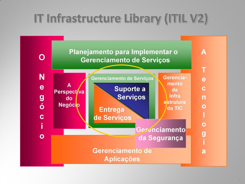 de Serviços Suporte a Serviços Entrega de Serviços Gerenciamento de Aplicações