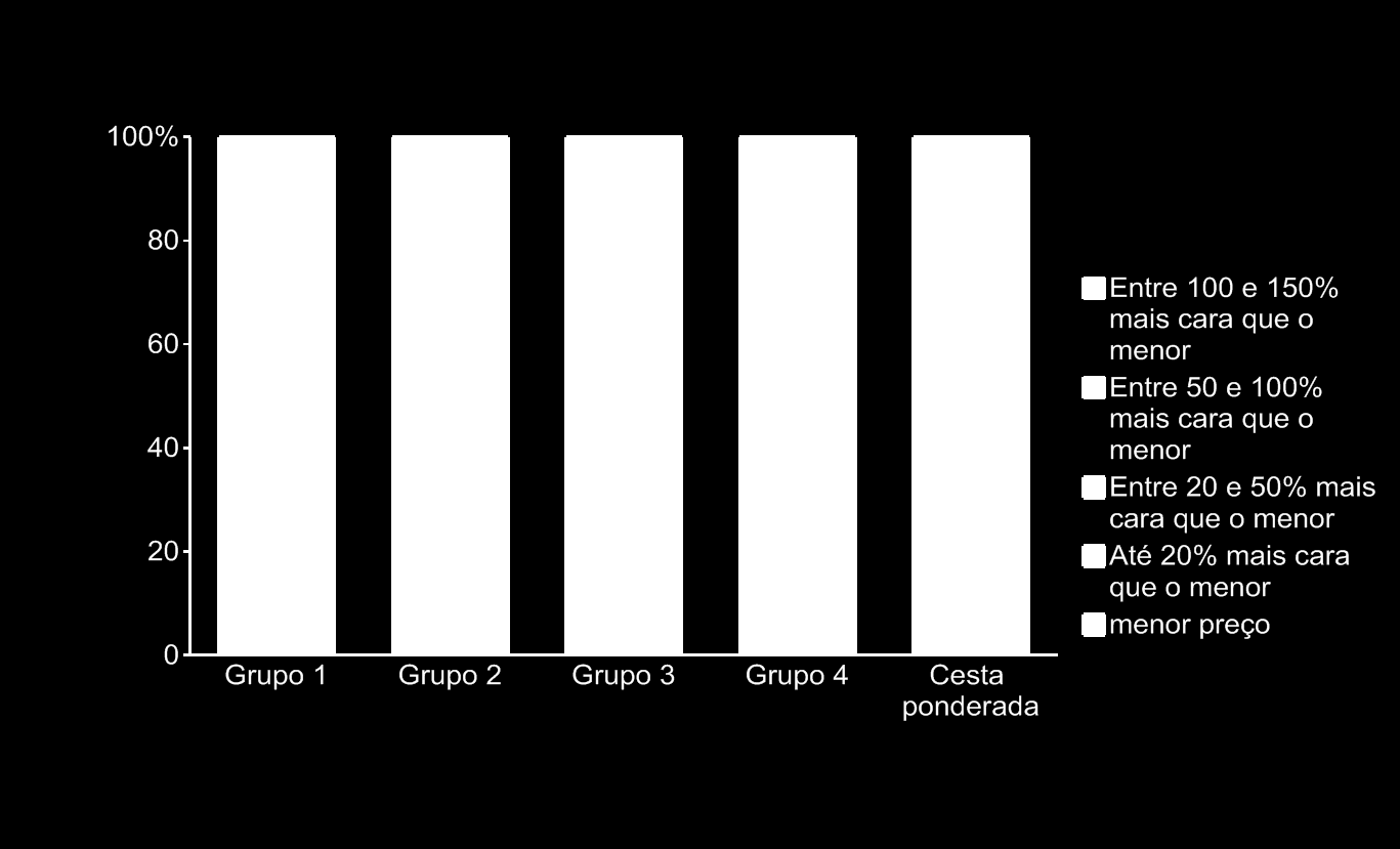 POSICIONAMENTO COMPETITIVO CONSIDERANDO A PROPOSTA DE VALOR Monitoramento de preços da BARE Grupos de veículos definidos