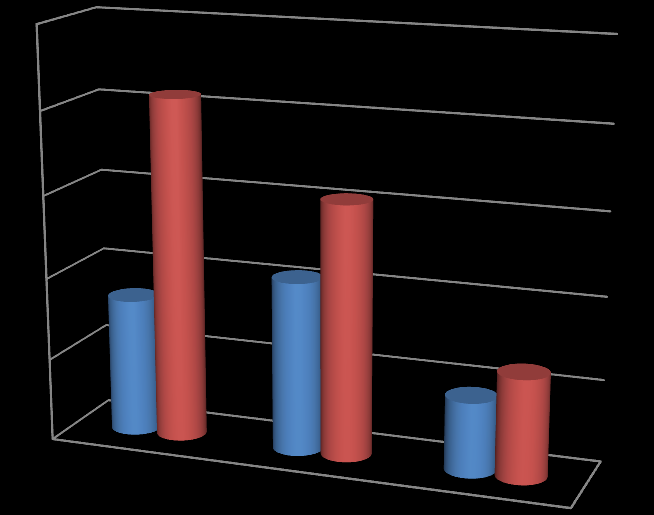 Crescimento de Vendas do Varejo CANAL AFINIDADE MERCADO VAREJISTA 20 (%) 16,6% 16 12 8 4 6,7% 8,4% 12,3% 5,0% 3,6% 0 Fonte: IBGE e SUSEP 2011 2012 2013 O prêmio bruto do mercado