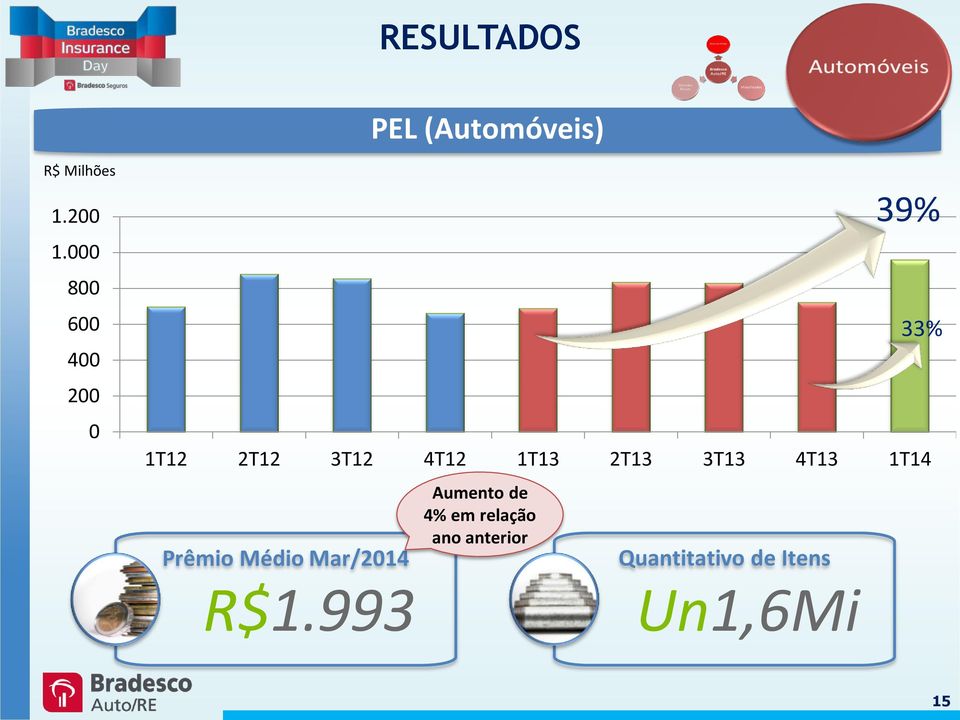 993 Aumento de 4% em relação ano anterior Quantitativo