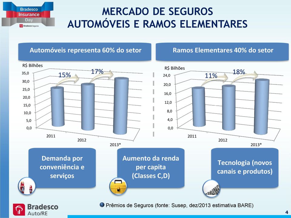 4,0 0,0 0,0 2011 2012 2013* 2011 2012 2013* Demanda por conveniência e serviços Aumento da renda per capita