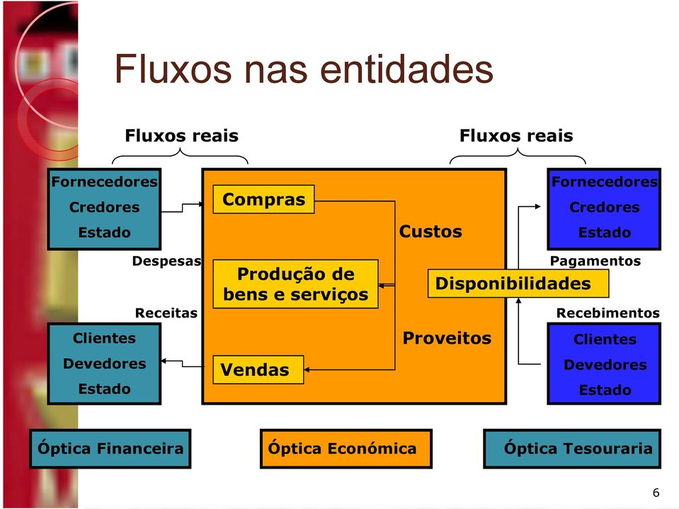 Estado Produção de bens e serviços Vendas Disponibilidades Proveitos Pagamentos