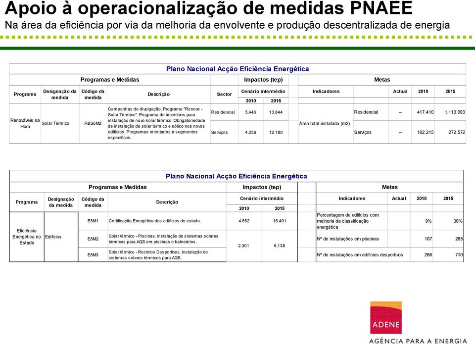 Programa de incentivos para instalação de novo solar térmico. Obrigatoriedade de instalação de solar térmico e eólico nos novos edifícios. Programas orientados a segmentos específicos.