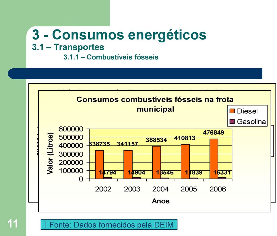 Gasolina 600000 24,1 23,8 Portugal continental 17,1 338735 341157 14,6388534 410813 476849 500000 Algarve 400000 300000 Tavira