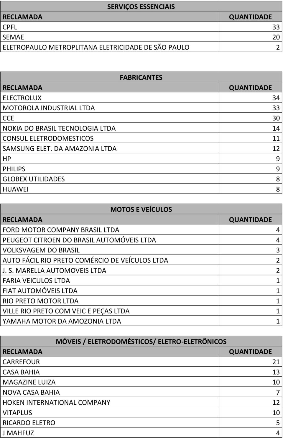 DA AMAZONIA LTDA 12 HP 9 PHILIPS 9 GLOBEX UTILIDADES 8 HUAWEI 8 MOTOS E VEÍCULOS FORD MOTOR COMPANY BRASIL LTDA 4 PEUGEOT CITROEN DO BRASIL AUTOMÓVEIS LTDA 4 VOLKSVAGEM DO BRASIL 3 AUTO FÁCIL RIO