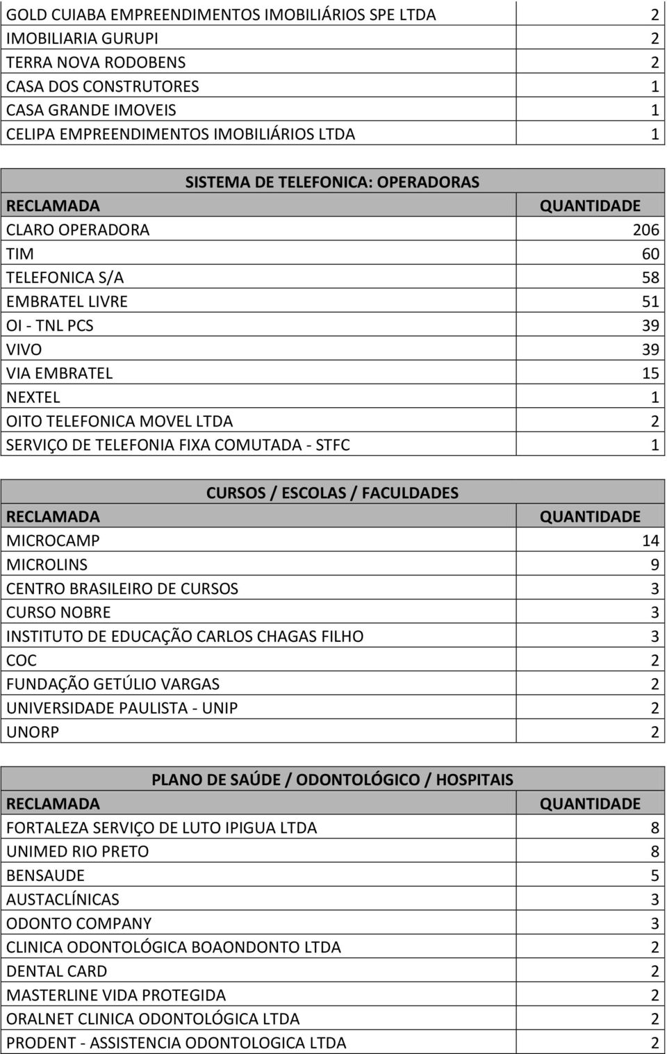 - STFC 1 CURSOS / ESCOLAS / FACULDADES MICROCAMP 14 MICROLINS 9 CENTRO BRASILEIRO DE CURSOS 3 CURSO NOBRE 3 INSTITUTO DE EDUCAÇÃO CARLOS CHAGAS FILHO 3 COC 2 FUNDAÇÃO GETÚLIO VARGAS 2 UNIVERSIDADE