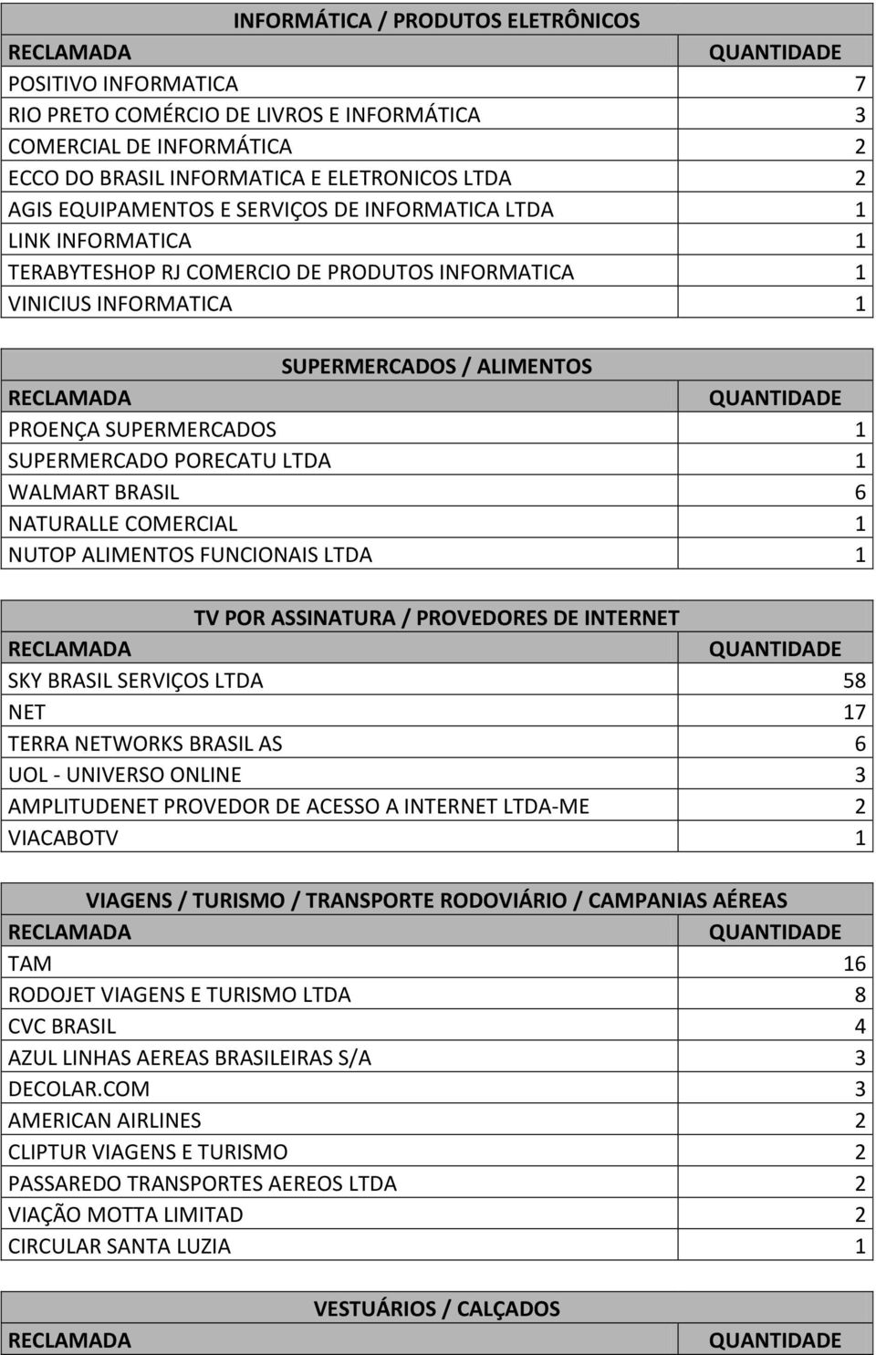 LTDA 1 WALMART BRASIL 6 NATURALLE COMERCIAL 1 NUTOP ALIMENTOS FUNCIONAIS LTDA 1 TV POR ASSINATURA / PROVEDORES DE INTERNET SKY BRASIL SERVIÇOS LTDA 58 NET 17 TERRA NETWORKS BRASIL AS 6 UOL - UNIVERSO