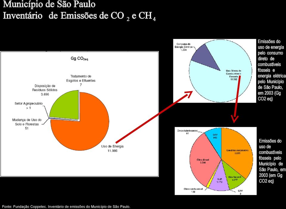 pelo Município de São Paulo, em 2003 (Gg CO2 eq) Emissões do uso de combustíveis fósseis pelo Município de