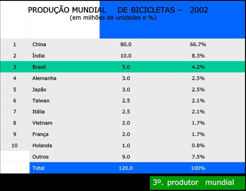 0 2.5% 6 Taiwan 2.5 2.1% 7 Itália 2.5 2.1% 8 Vietnam 2.0 1.7% 9 França 2.