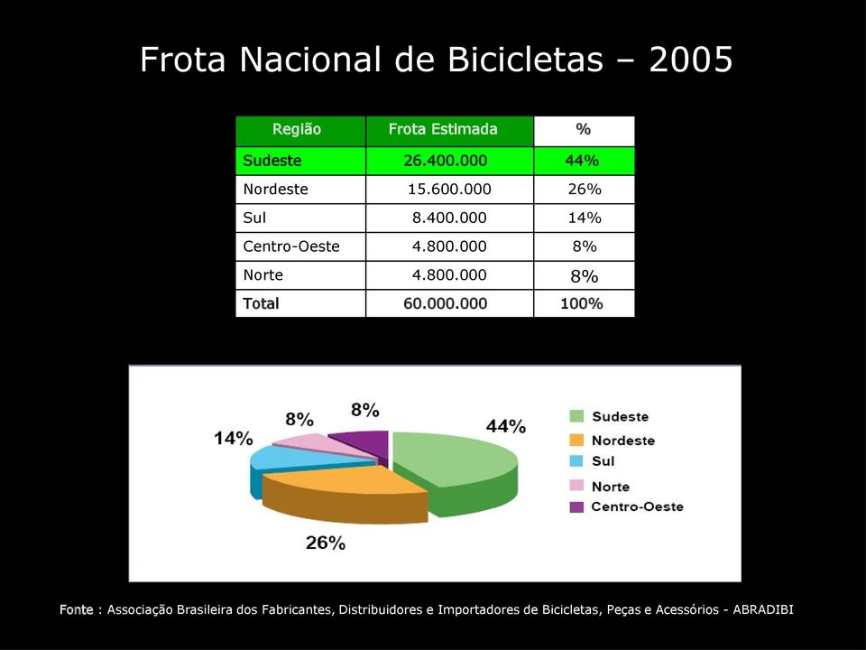 000 8% Norte 4.800.000 8% Total 60.000.000 100% Fonte : Associação Brasileira