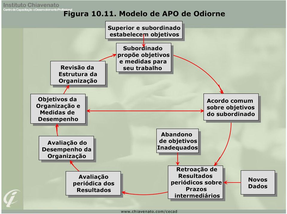 Subordina propõe e medis seu trabalho Organização e Medis Despenho Acor comum