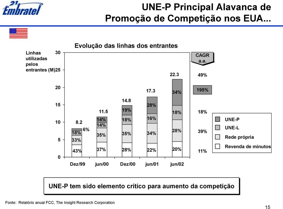 3 34% 195% 14.8 28% 11.5 19% 18% 18% 14% 18% 16% UNE-P 8.