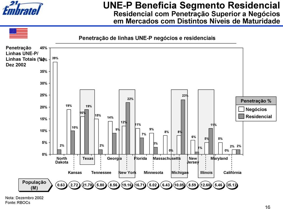 22% 14% 12% 11% 9% 7% Georgia Florida 9% 3% 8% 8% 0% Massachusetts 23% 6% New Jersey 1% 11% 5% 5% 2% 0% Maryland 2% Penetração % Negócios Residencial Kansas